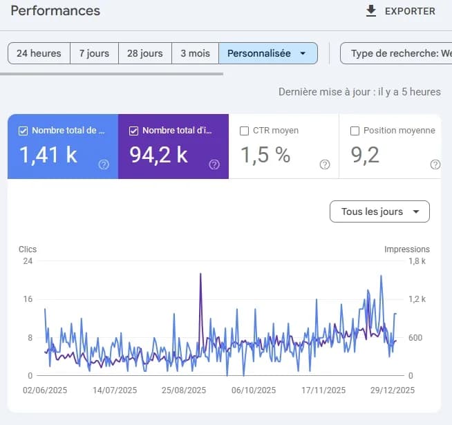 Capture Search Console anonymisée montrant l’évolution des clics et des impressions organiques