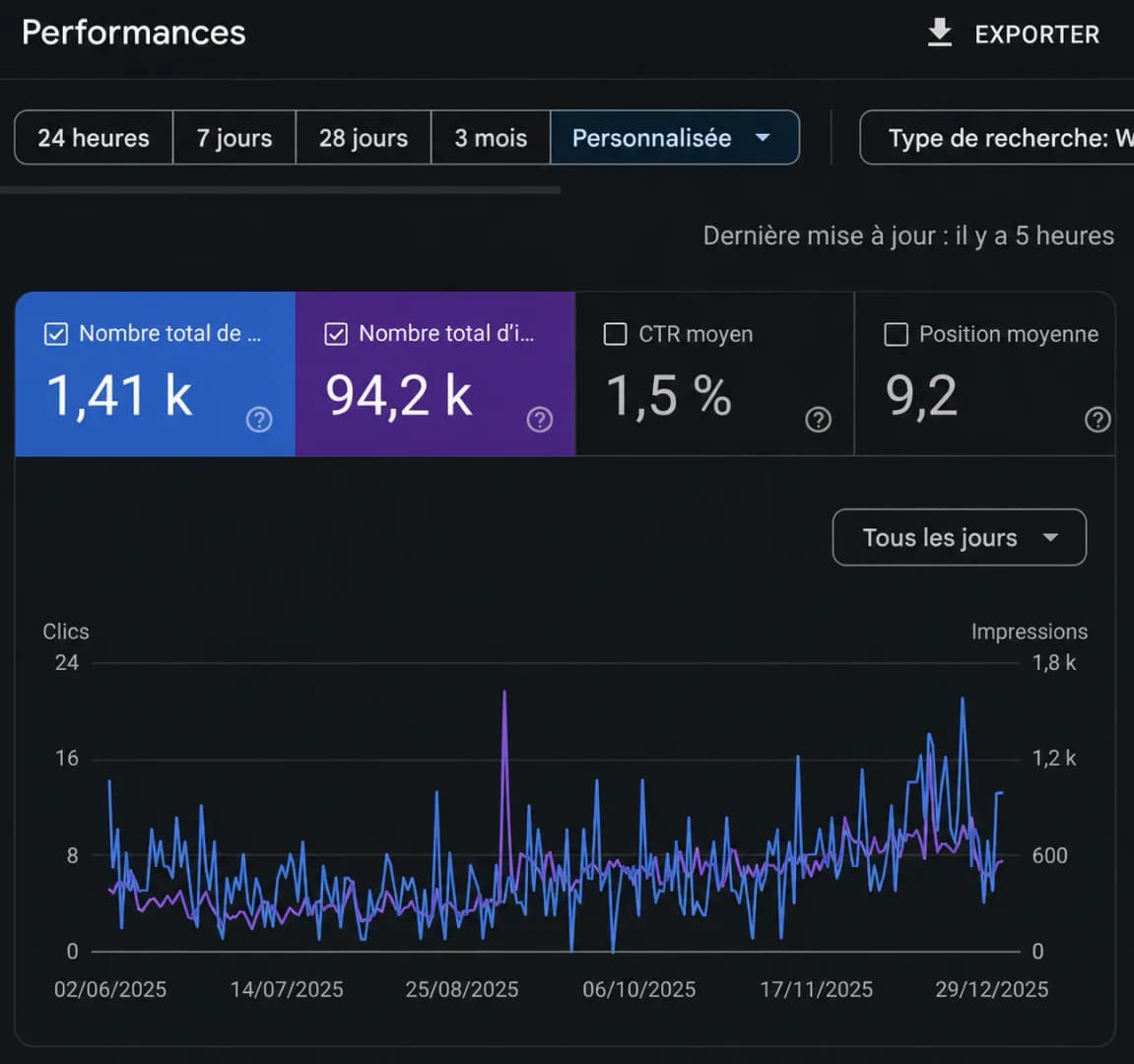 Capture Search Console en mode sombre montrant l’évolution des clics et des impressions organiques